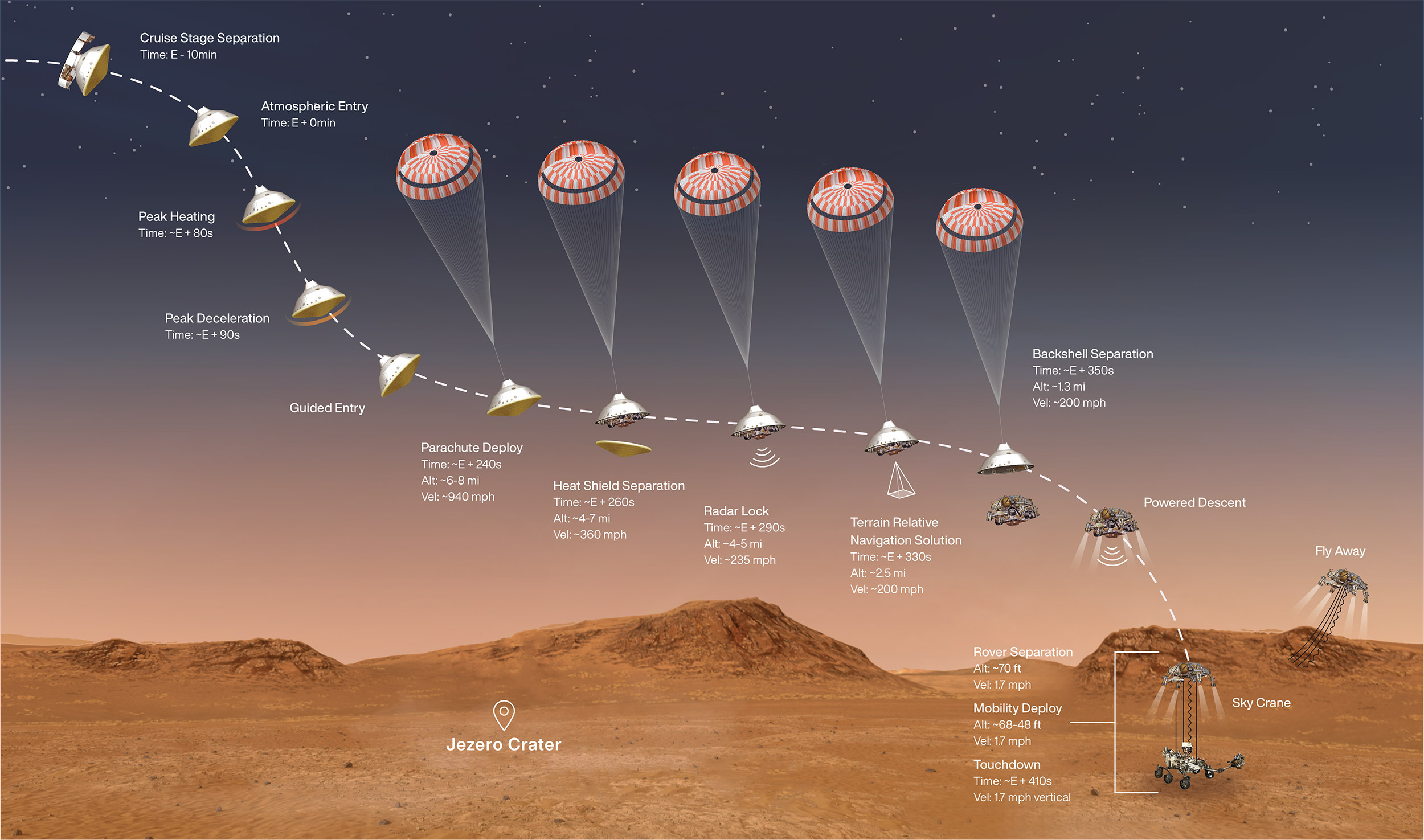 3 Weeks from Touchdown of NASA’s Mars 2020 Perseverance Rover